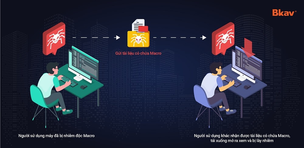 Mã độc Macro phát tán thông qua việc gửi và nhận file tài liệu