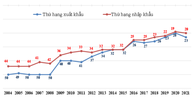 Xếp hạng xuất khẩu, nhập khẩu của Việt Nam trên thế giới trong giai đoạn 2004-2021.