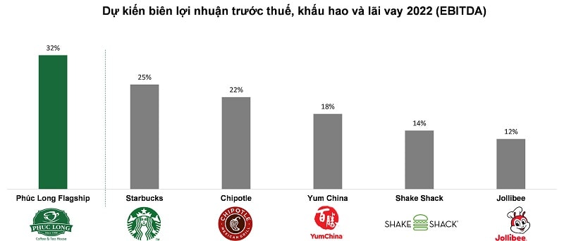 So sánh biên lợi nhuận các chuỗi F&B