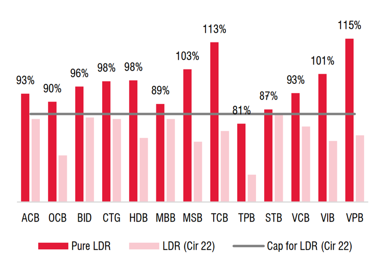  Tỷ lệ dư tín dụng trên số vốn huy động (LDR) theo từng ngân hàng. Nguồn: SSI