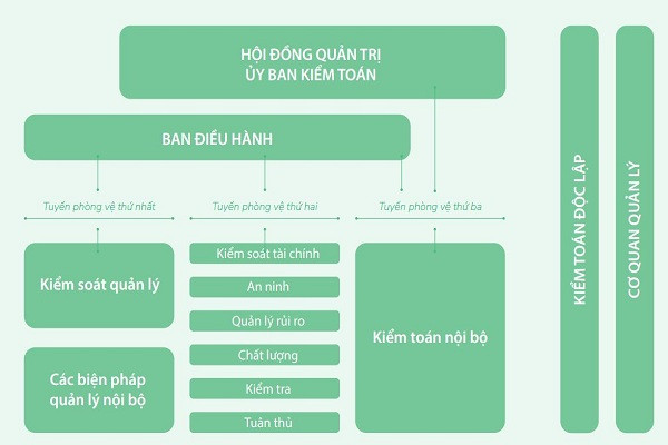 Mô hình 3 tuyến phòng vệ tại Vinamilk.