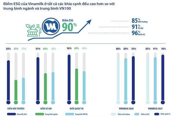 Điểm Quản trị công ty tại Vinamilk lên đến 96%.