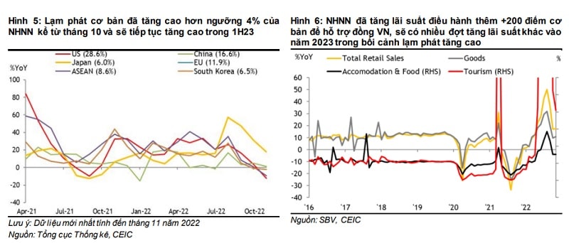 Áp lực lạm phát vẫn còn ở 2023 và không loại trừ NHNN sẽ lại tăng lãi suất