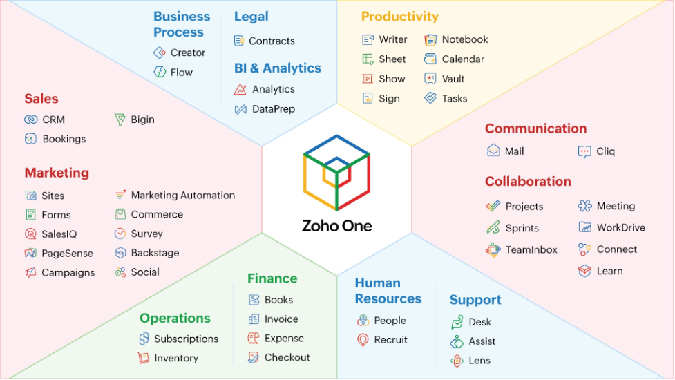 Hệ sinh thái phần mềm tích hợp của Zoho One.