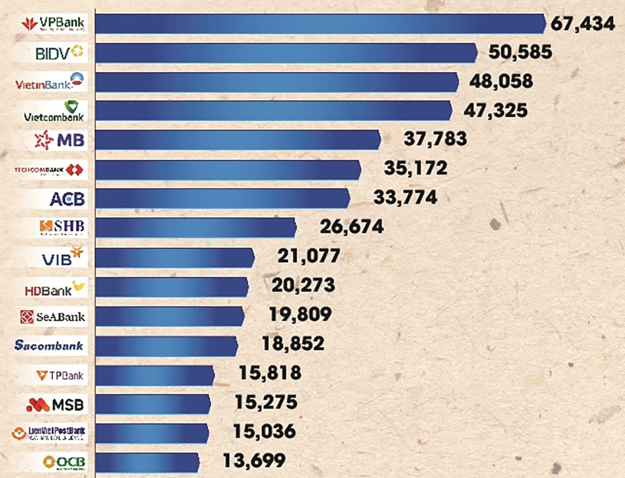 p/Với vốn điều lệ 67.434 tỷ đồng, VPBank trở thành ngân hàng có vốn điều lệ cao nhất hệ thống.