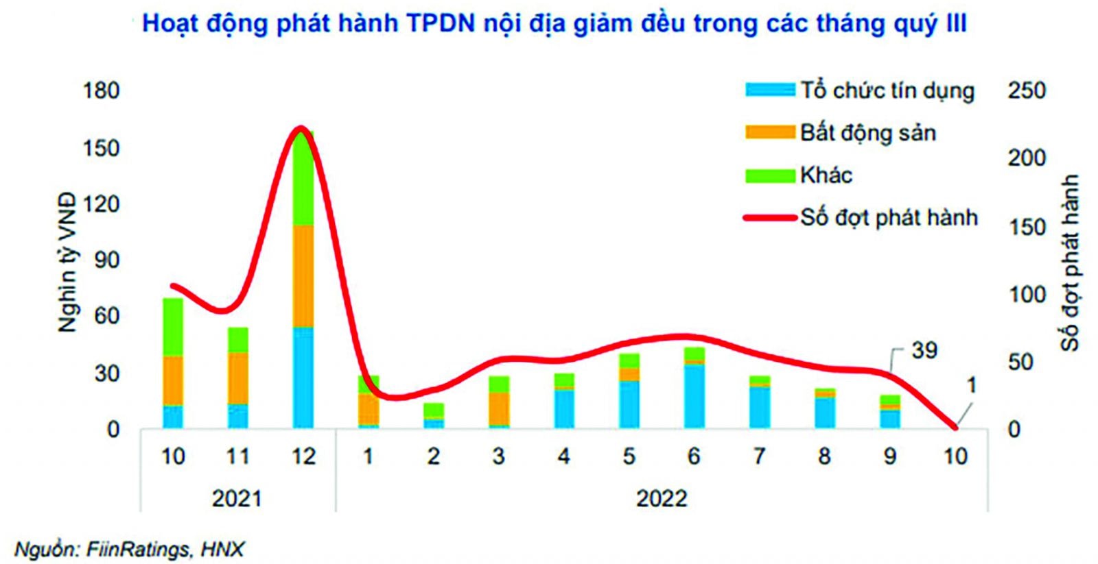  Thị trường trái phiếu doanh nghiệp kém sôi động trong thời gian gần đây.