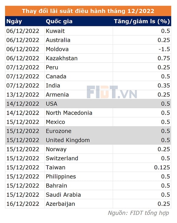 Đã có 352 quyết định nâng lãi suất và chỉ có 15 quyết định giảm lãi suất của các NHTW trên toàn cầu, tính từ đầu năm đến 17/12/2022