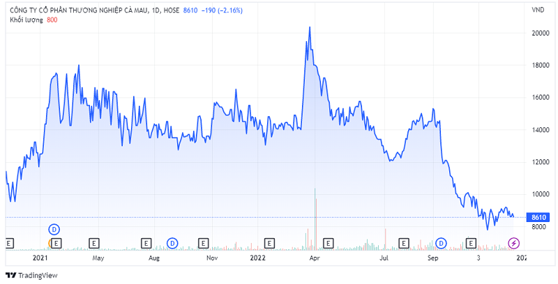 Trên thị trường, cổ phiếu CMV đã giảm 57,7% thị giá so với hồi tháng 3/2022.
