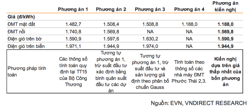 Trong tháng 11, EVN đã trình lại BCT dự thảo khung giá cho dự án NLTT chuyển tiếp