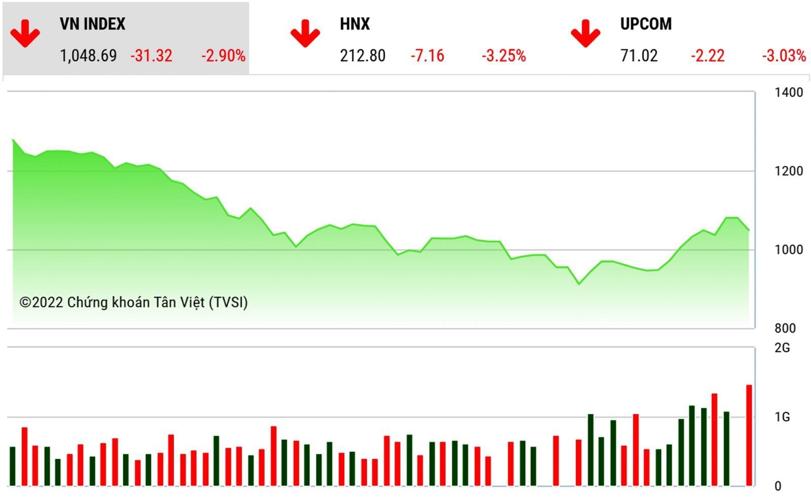  Diễn biến Vn-Index 3 tháng gần đây.