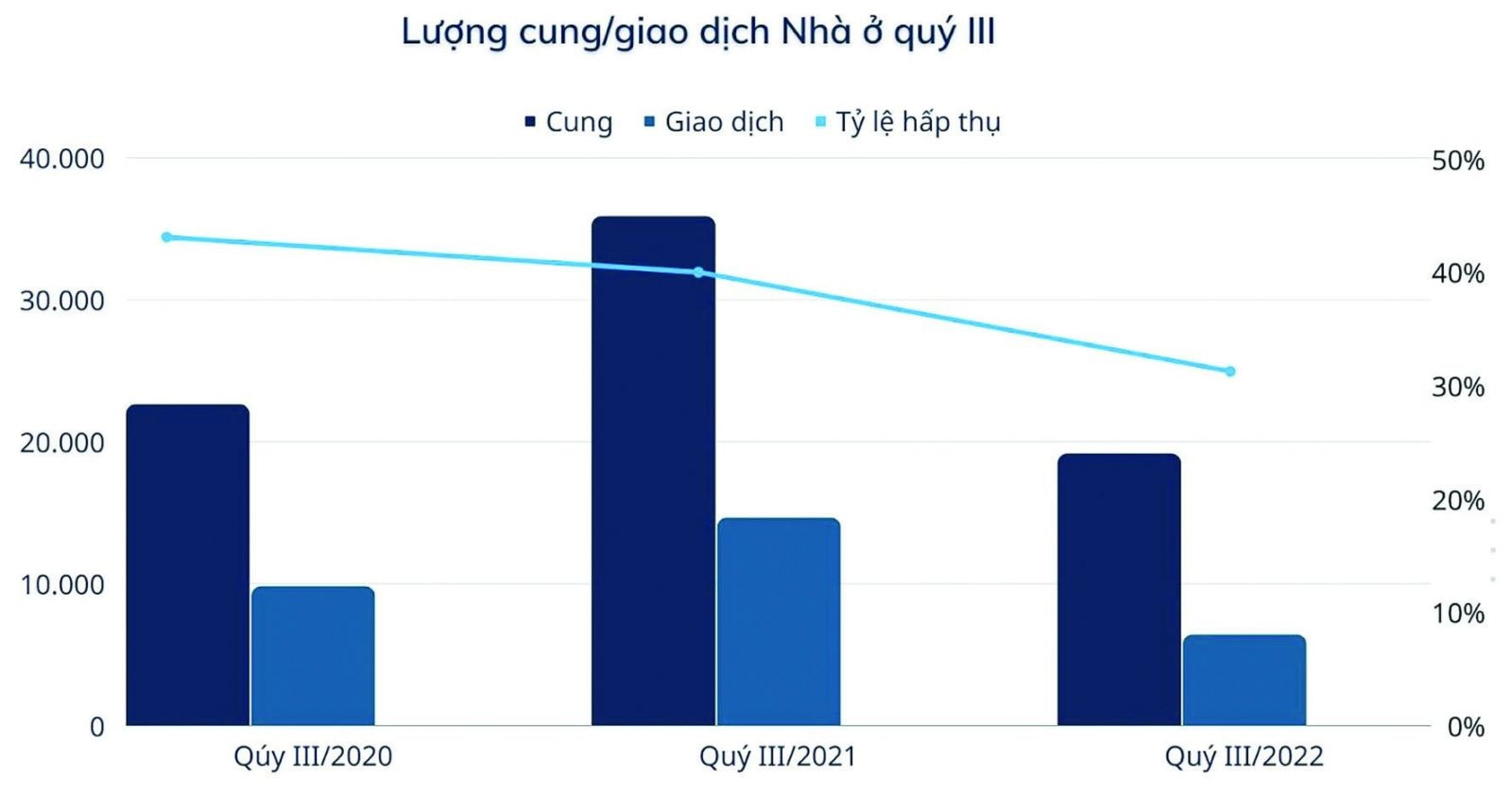  Lượng cung/giao dịch nhà ở quý 3 các năm gần đây. Nguồn: VARS