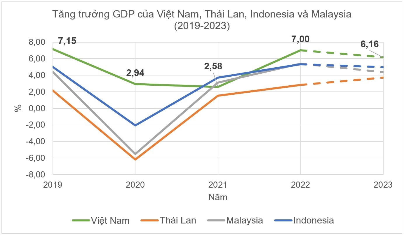 Tăng trưởng GDP của Việt Nam, Thái Lan, Indonesia và Malaysia (2019-2023) (Nguồn: Quỹ Tiền tệ quốc tế, tháng 10/2022)