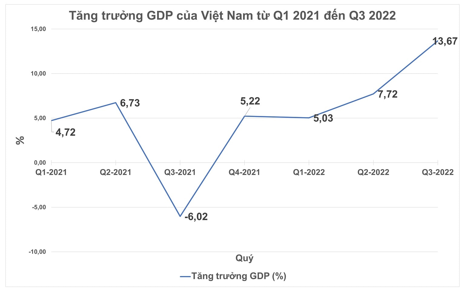 Tăng trưởng GDP của Việt Nam từ Quý 1/2021 đến Quý 3/2022 (Nguồn: Statista 2022, Tổng cục Thống kê 2022)