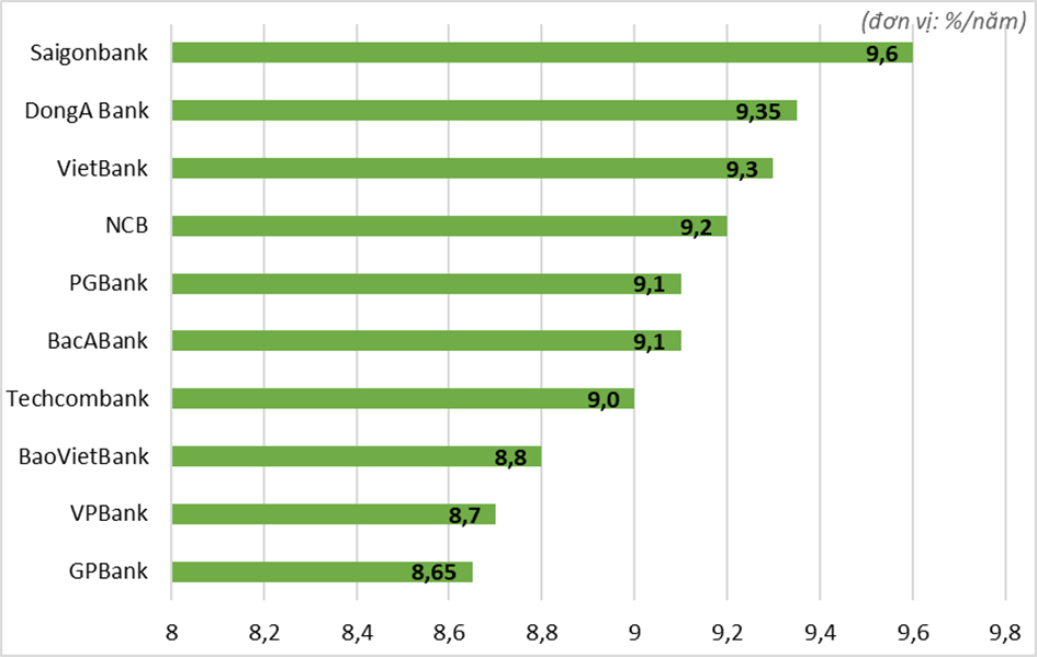  10 ngân hàng có lãi suất tiết kiệm tại quầy cho kỳ hạn 6 tháng cao nhất, tính đến ngày 13/12/2022. (Nguồn: website các ngân hàng)