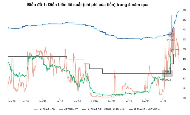 Lãi suất huy động đã tăng mạnh sau đợt điều chỉnh lãi suất điều hành (23/9) của NHNN. Nguồn: Trần Ngọc Báu, WiGroup