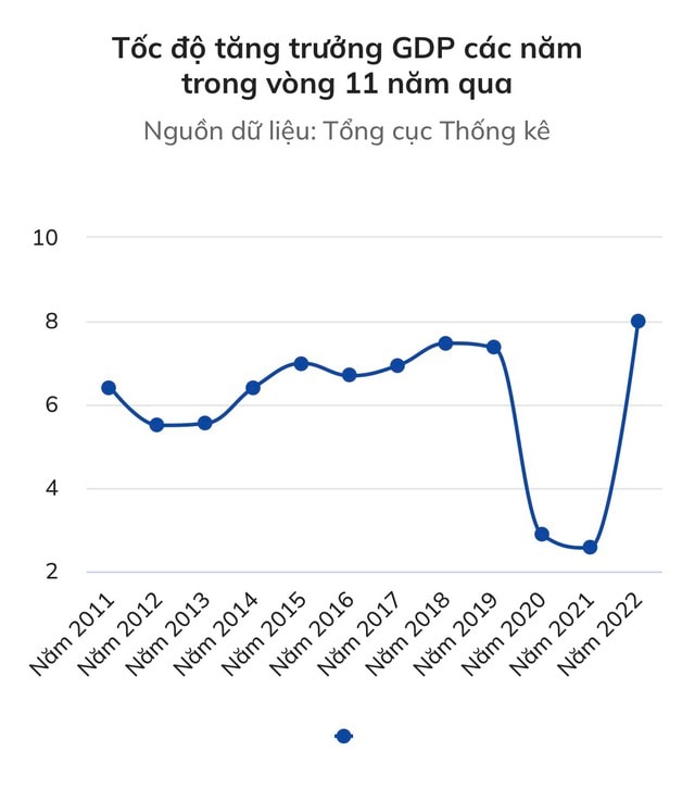 GDP đạt mức tăng cao nhất trong 11 năm. Ảnh: TM