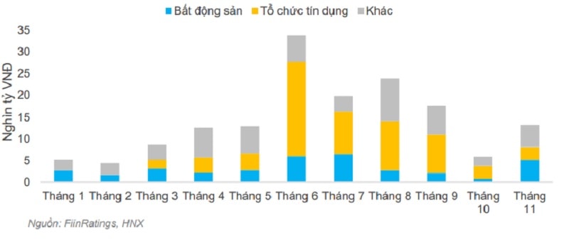 Giá trị mua lại TPDN trước hạn 11 tháng 2022. Nguồn: FiinRatings