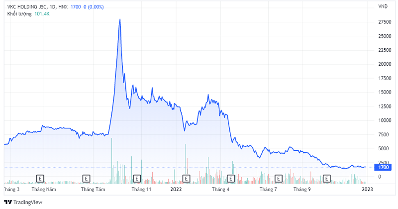 Trên thị trường, cổ phiếu VKC đã giảm hơn 94% thị giá so với đỉnh giá đạt được hồi quý IV/2021.