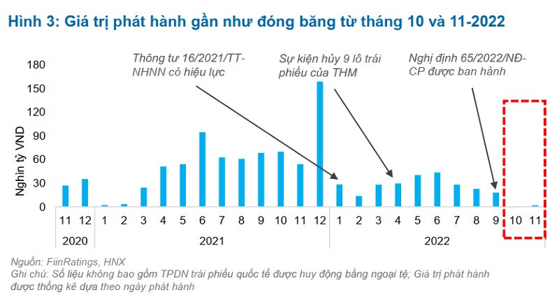 Thị trường trái phiếu doanh nghiệp vẫn đang bị 