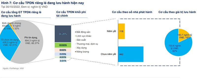  Từ 2019- 10 tháng 2022, mỗi năm có khoảng 200 – 350 doanh nghiệp tham gia phát hành trái phiếu riêng lẻ. Hiện số dư trái phiếu lưu hành khoảng 1,3 triệu tỷ VNĐ đến từ 627 doanh nghiệp. (Nguồn: FiinRatings)