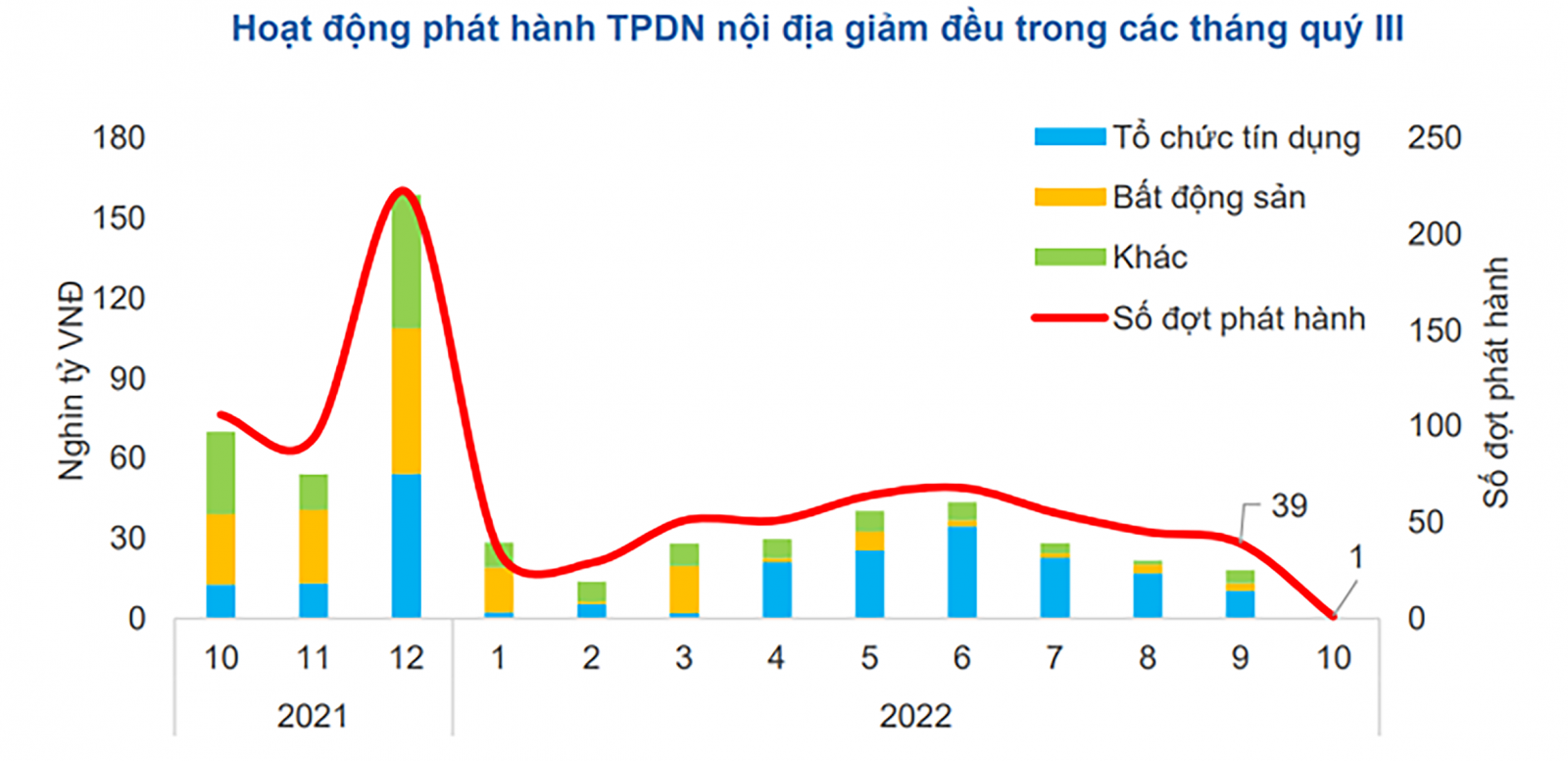  Hoạt động phát hành trái phiếu doanh nghiệp nội địa giảm đều trong các tháng quý III/2022. Nguồn: HNX, FiinRatings
