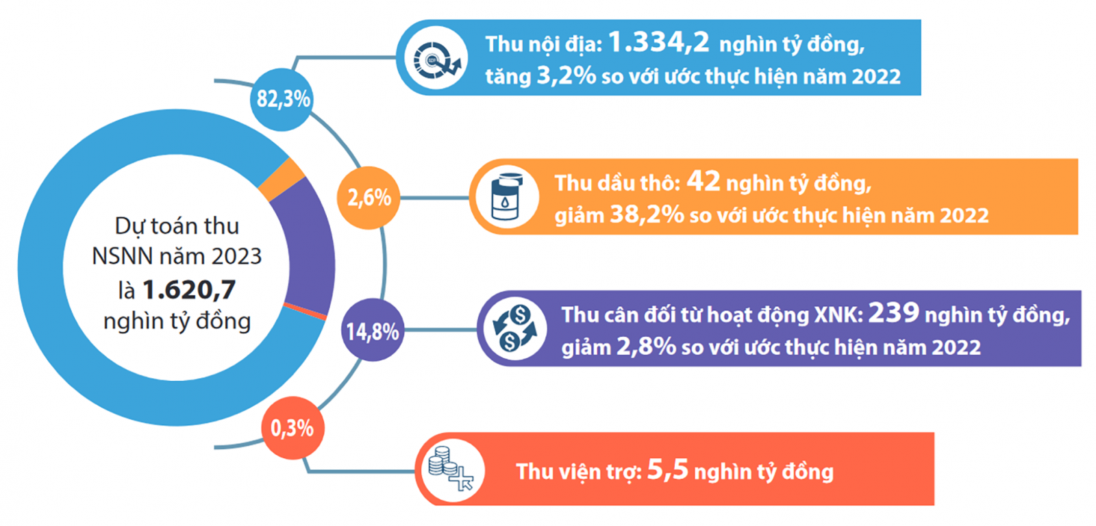  Dự toán thu ngân sách Nhà nước năm 2023. Nguồn: Bộ Tài chính