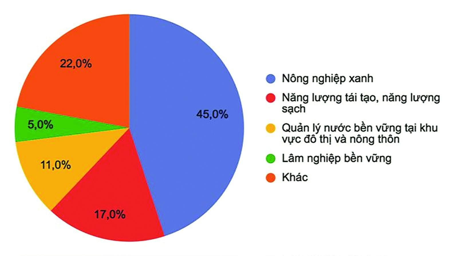  Cơ cấu tín dụng xanh theo lĩnh vực.p/Nguồn: NHNN