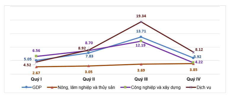 Tốc độ tăng GDP các quý năm 2022 (%).