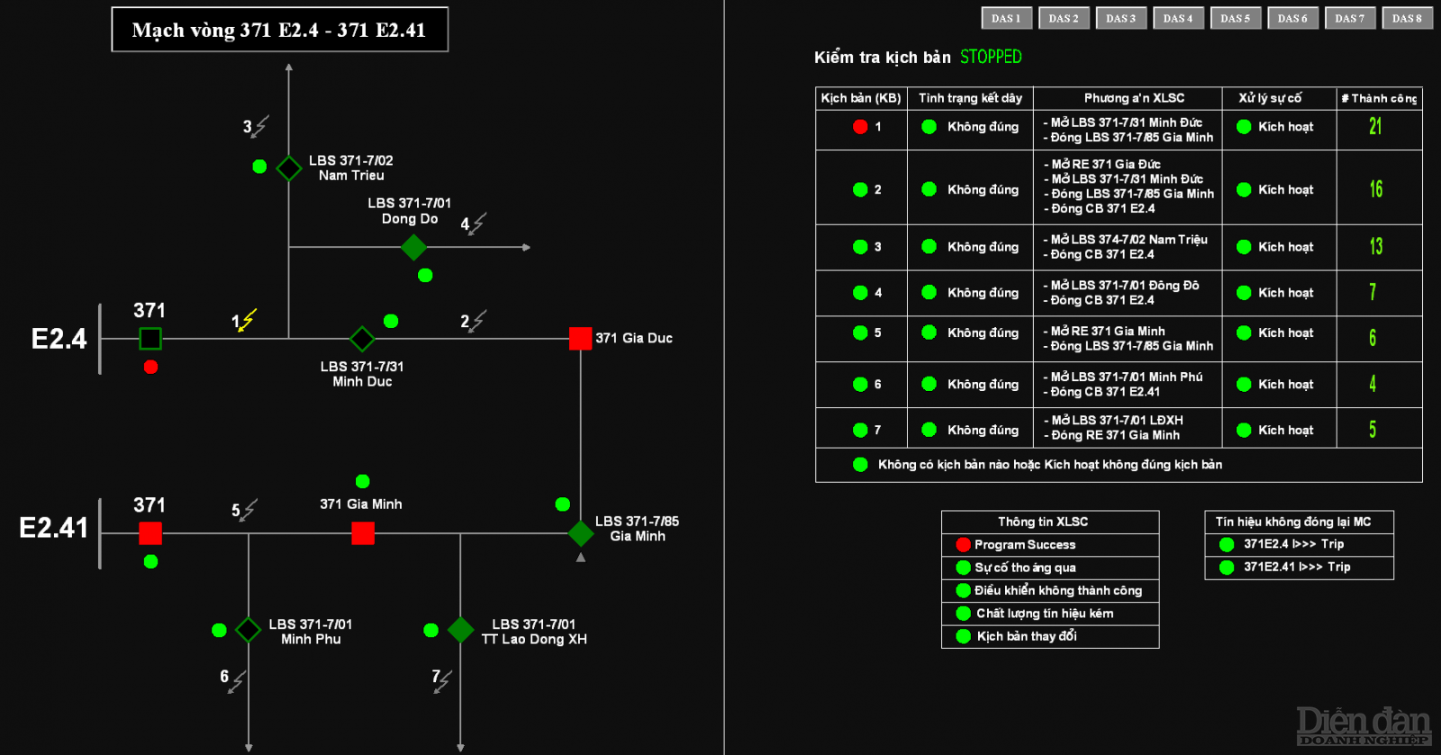  chương trình DAS (Distribution Automation System) được sử dụng để tự động hóa công tác XLSC trên lưới điện. 