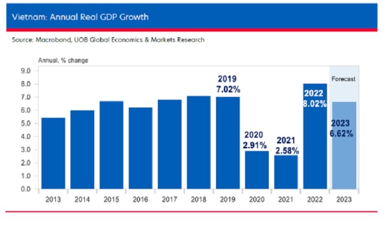 UOB dự báo tăng trưởng GDP của Việt Nam năm 2023 ở khoảng 6,6%