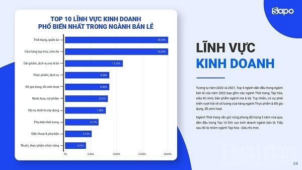 TOP 10 nhóm ngành kinh doanh mạnh nhất trong ngành bán lẻ năm 2022