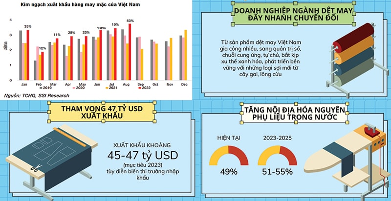  Ngành dệt may kỳ vọng xuất khẩu năm 2023 đạt 47 tỉ USD