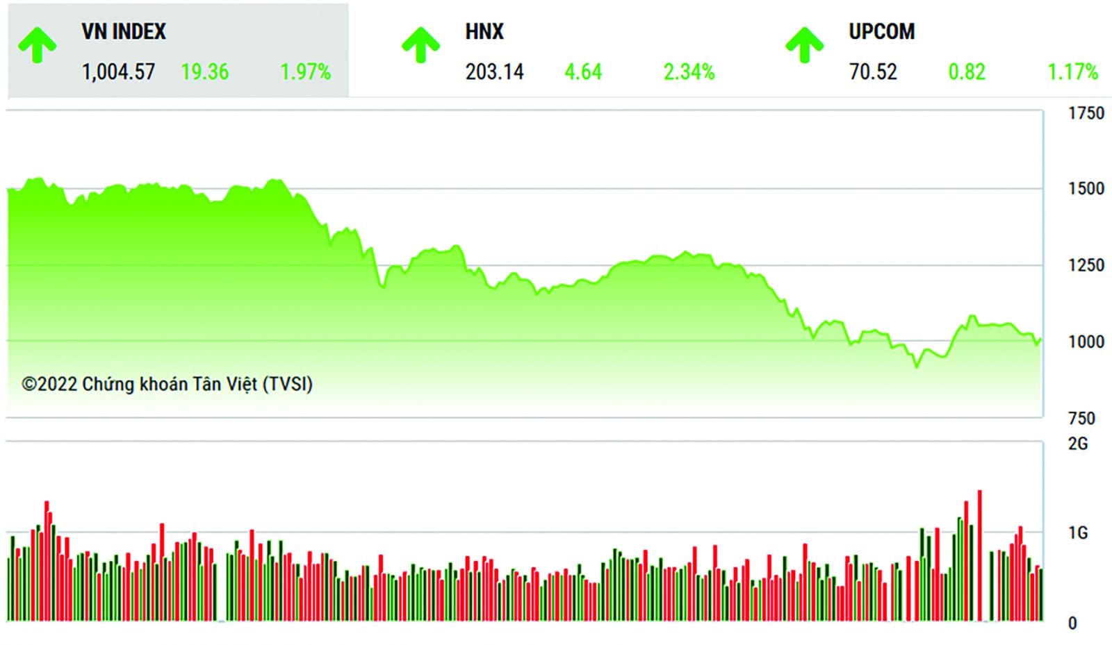 p/VN-Index có thể hồi phục về mốc 1.280 – 1.300 điểm vào quý III/2023