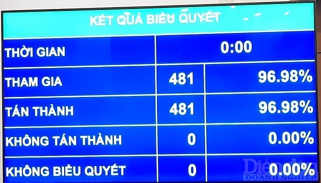 Nghị quyết phê chuẩn đề nghị của Thủ tướng Chính phủ về việc bổ nhiệm Phó Thủ tướng Chính phủ nhiệm kỳ 2021-2026 cũng đã được biểu quyết thông qua với tỷ lệ 481/481 đại biểu tham gia biểu quyết tán thành. Ảnh: Nguyễn Việt