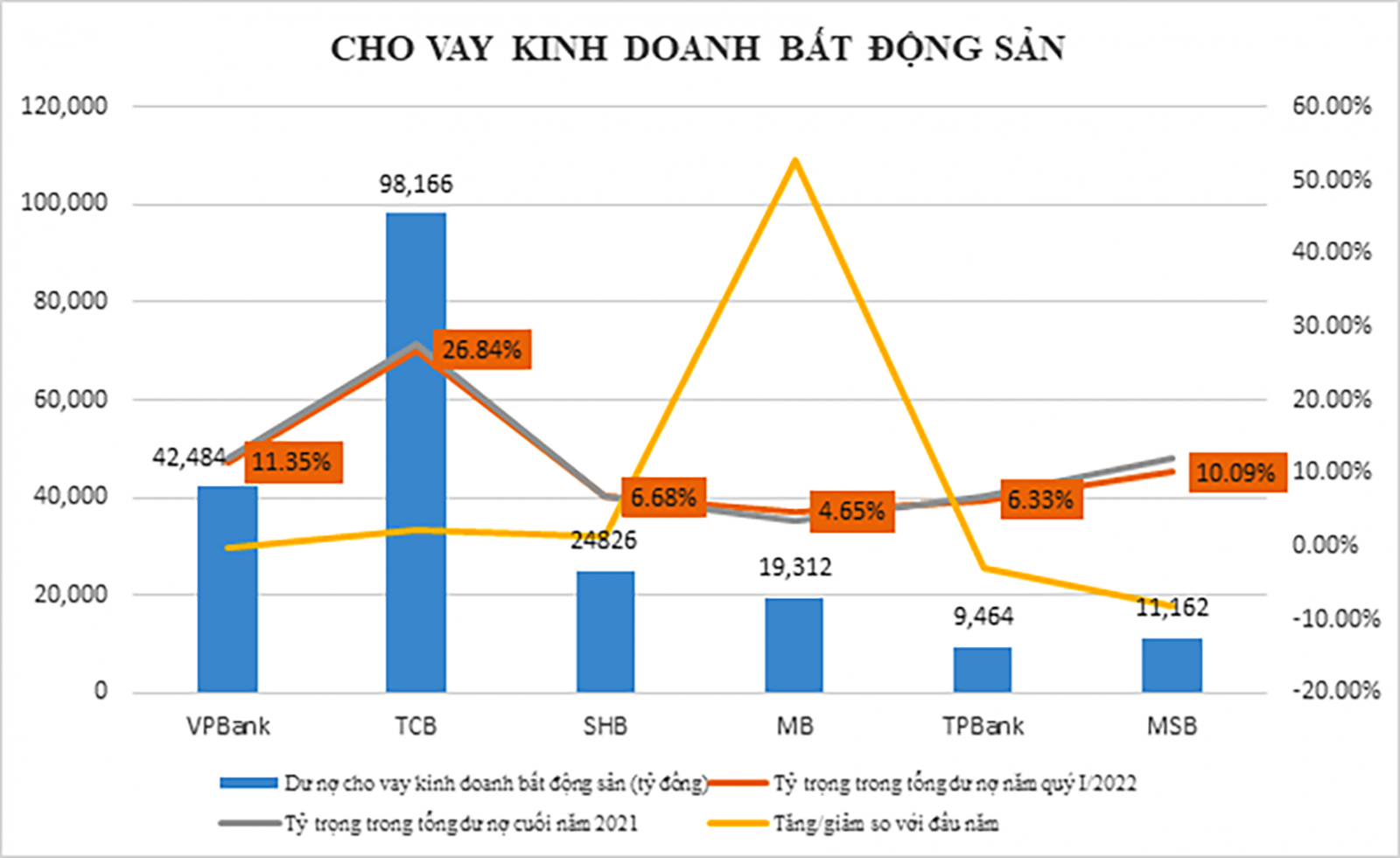  Cho vay kinh doan bất động sản tính đến quý 1/2022.