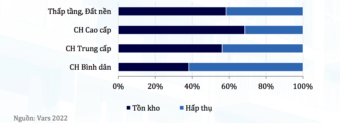 Các sản phẩm phù hợp với nhu cầu ở thực, có thanh khoản tốt trong dài hạn và nhu cầu cho thuê cao vẫn ghi nhận tỷ lệ hấp thụ tốt.