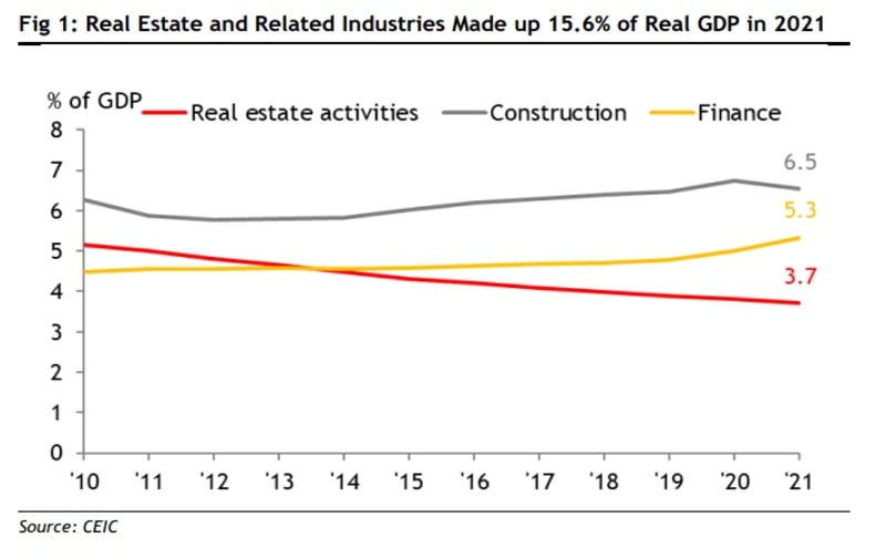  Bất động sản và các ngành liên quan chặt chẽ với nó, xây dựng và tài chính, chiếm 15,6%p/GDP thực tế.
