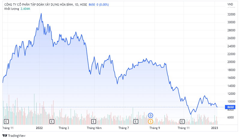 Trên thị trường, cổ phiếu HBC đã giảm gần 73% thị giá so với hồi đầu tháng 1/2022.