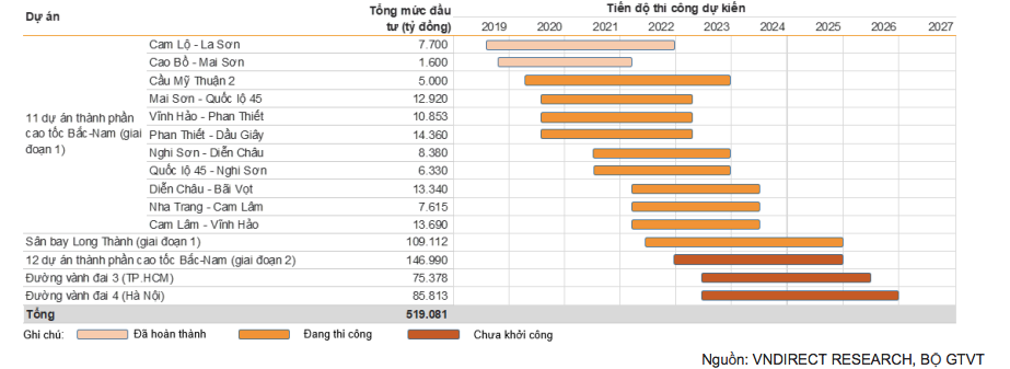 Các dự án hạ tầng giao thông trọng điểm được kỳ vọng sẽ hoàn thành trong giai đoạn 2022-26