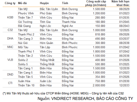  Các mỏ khai thác của các doanh nghiệp niêm yết