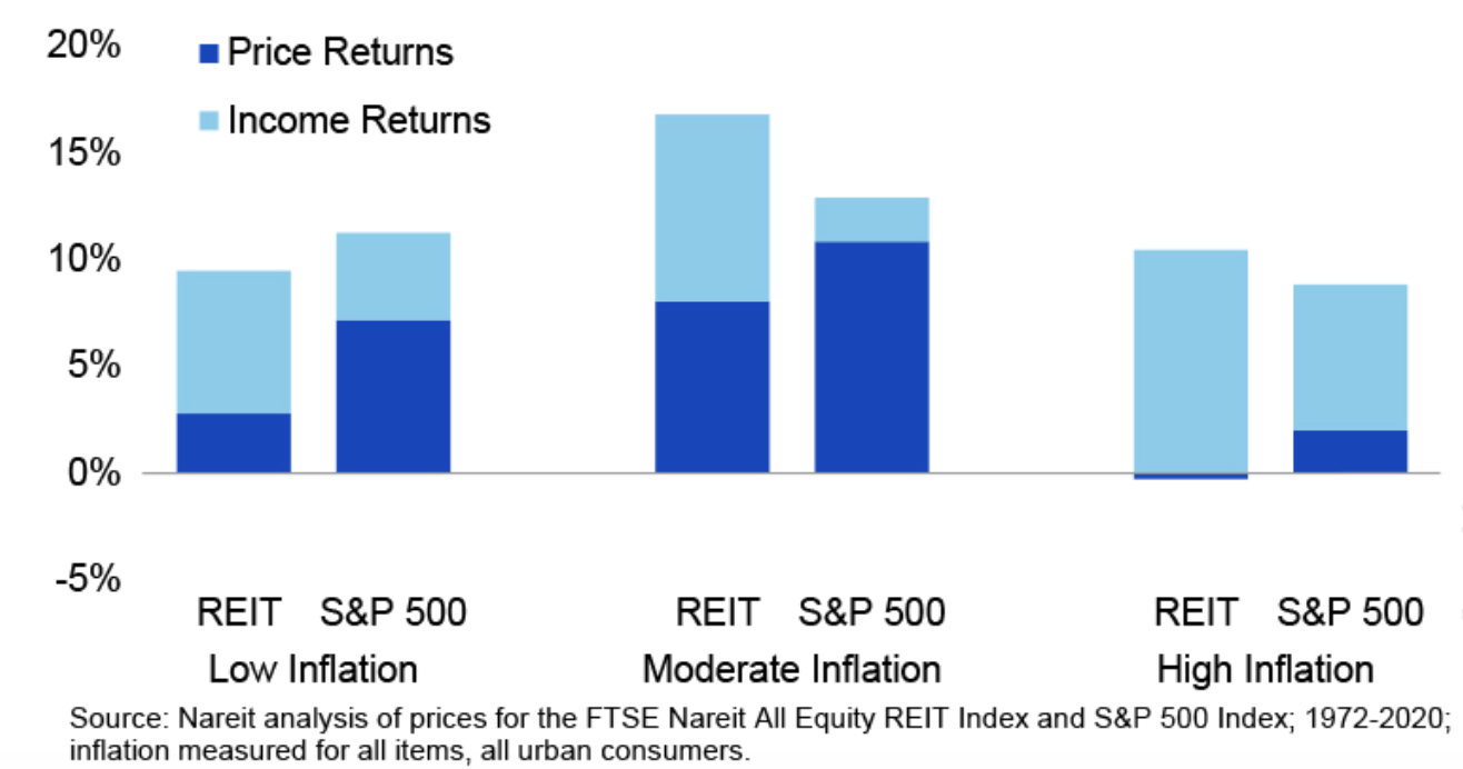 So sánh hiệu quả giữa Quỹ đầu tư tín thác bất động sản REIT và chỉ số chứng khoán S&P 500 của Mỹ trong giai đoạn 1972 - 2020.