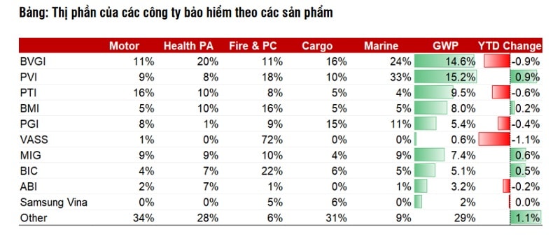 Bảo hiểm nhân thọ và phi nhân thọ đã diễn ra cạnh tranh gay gắt.p/Trong các phân khúc bán lẻ, các công ty bảo hiểm hàng đầu tiếp tục đẩy mạnh bảo hiểm sức khỏe và tai nạn cá nhân thay vì bảo hiểm xe cơ giới. Bảo hiểm sức khỏe & tai nạn cá nhân được coi là có tiềm năng phát triển lớn về dài hạn, cũng như có lợi nhuận tốt hơn so với bảo hiểm xe cơ giới. Nghiệp vụ này cũng chính là động lực tăng trưởng cho BVGI (+14%), BMI (+43%), BIC (+ 78%) và MIG (+ 175%) trong 3 quý đầu năm. Trong khi đó, cuộc đua giành thị phần sẽ tiếp tục diễn ra gay gắt giữa Top 3 DNBH nhân thọ (BVL, Manulife và Prudential)