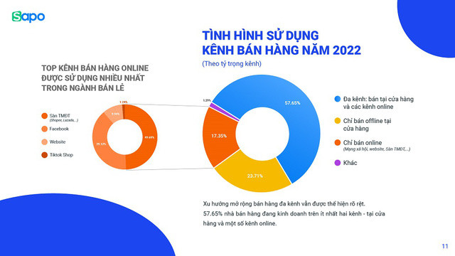 Bán hàng đa kênh tăng tốc về doanh thu