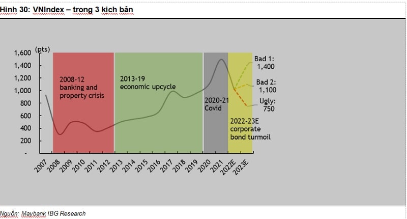 VN-Index được dự báo 2 kịch bản 