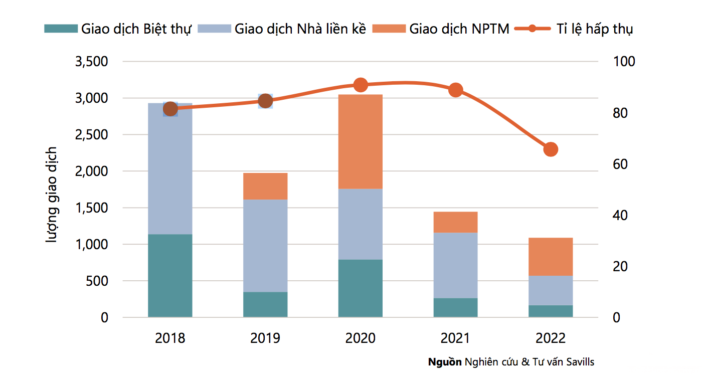 Trong 2022, tổng giao dịch đạt 14.600 căn, tăng 55% theo năm.