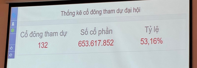 Tỷ lệ cổ phần có quyền biểu quyết tính đến 8h21p