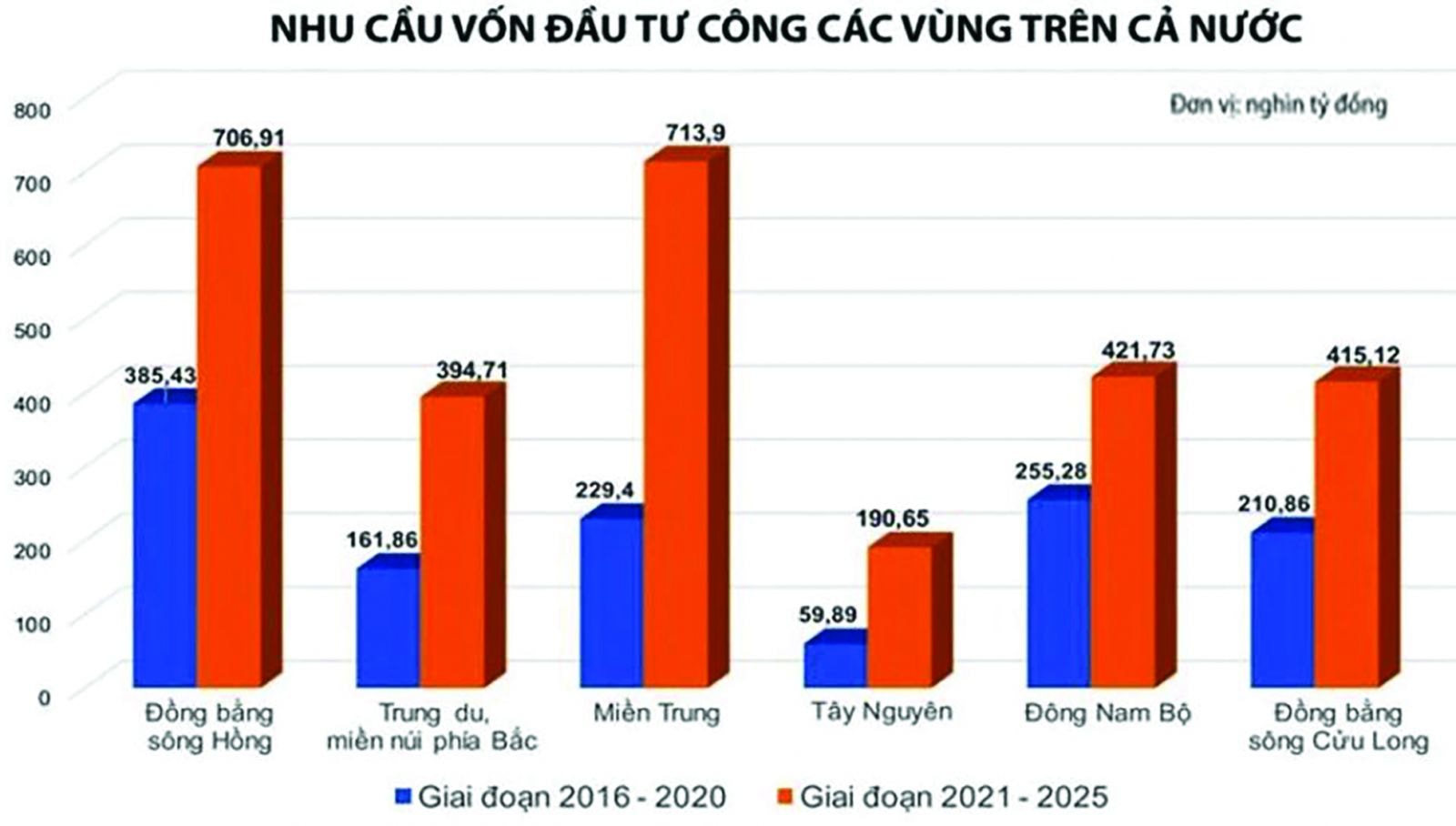  Nhu cầu vốn đầu tư trên cả nước