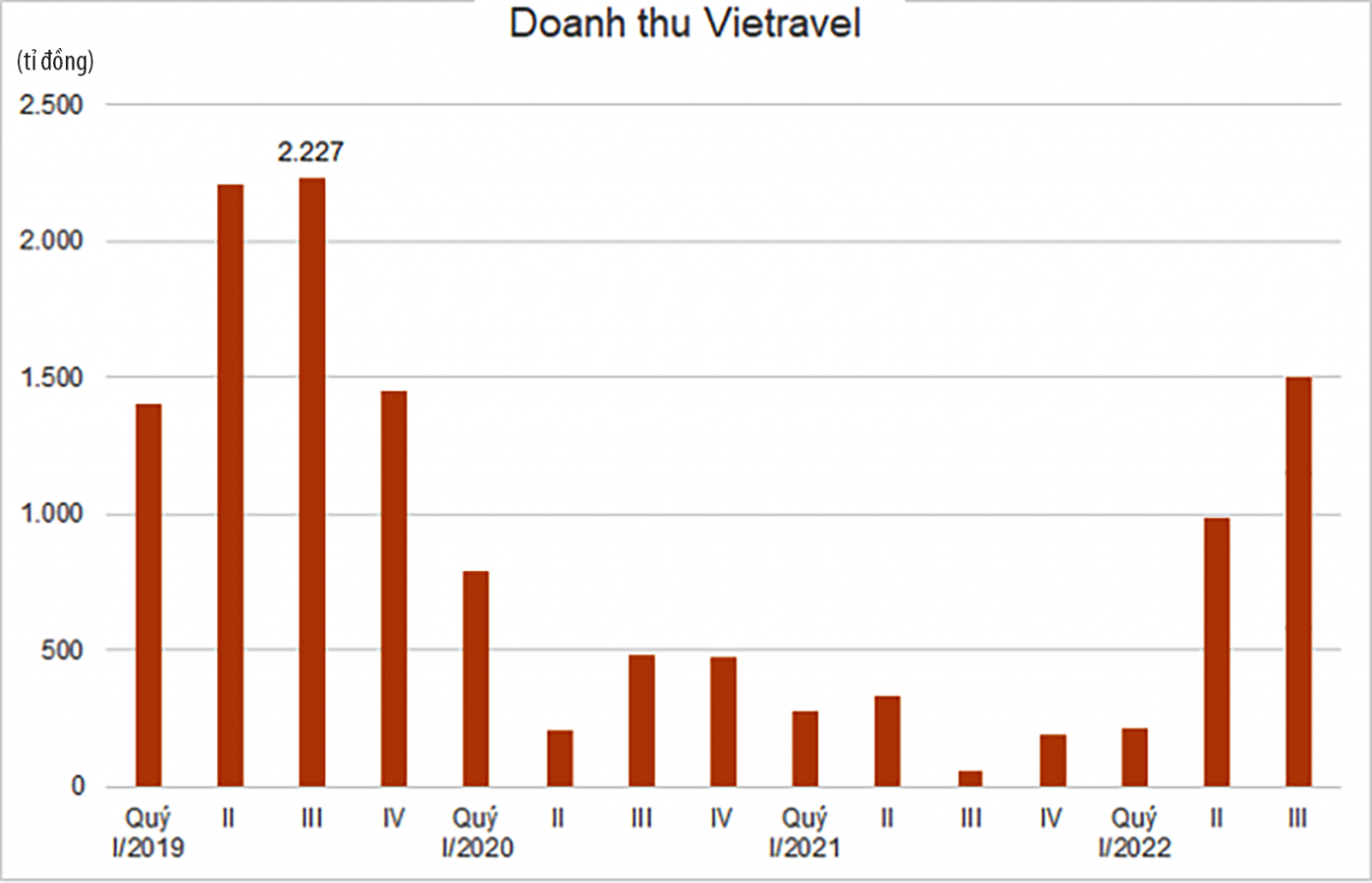  Doanh thu của VTR qua các quý.