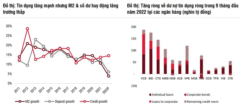 Tín dụng Tín dụng tăng trưởng mạnh hơn so với năm 2021