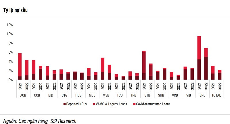 Tỷ lệ nợ xấu ở các NH theo SSI Research thống kê